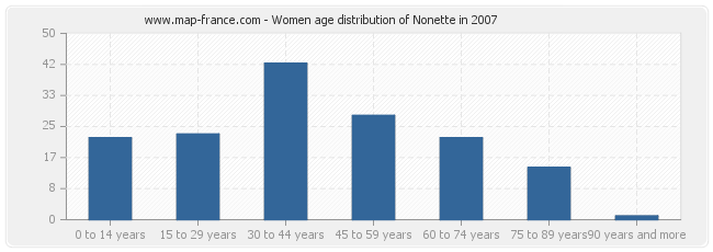 Women age distribution of Nonette in 2007
