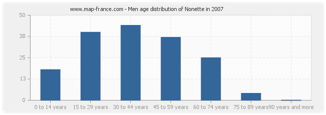 Men age distribution of Nonette in 2007