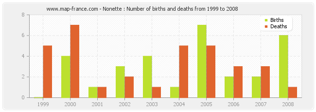 Nonette : Number of births and deaths from 1999 to 2008