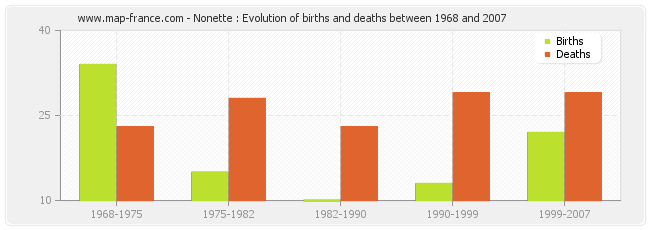 Nonette : Evolution of births and deaths between 1968 and 2007