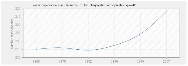 Nonette : Cubic interpolation of population growth