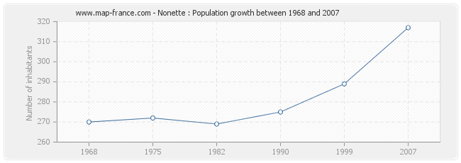 Population Nonette