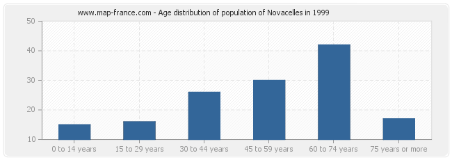 Age distribution of population of Novacelles in 1999