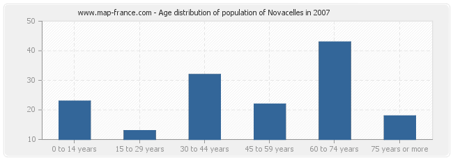Age distribution of population of Novacelles in 2007