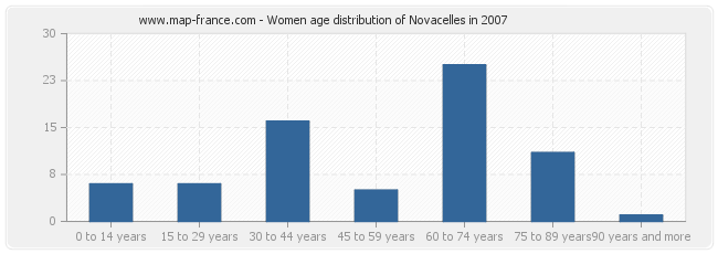 Women age distribution of Novacelles in 2007