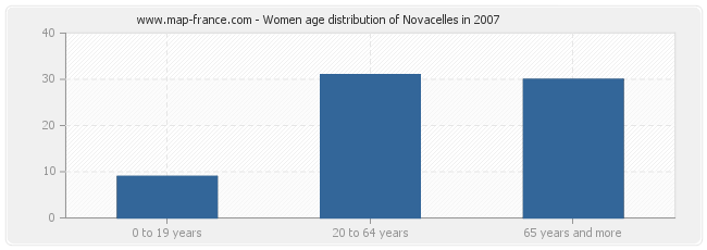 Women age distribution of Novacelles in 2007