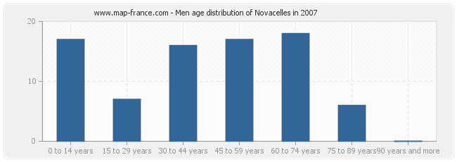 Men age distribution of Novacelles in 2007