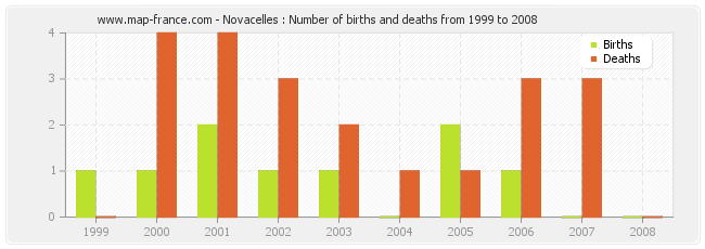 Novacelles : Number of births and deaths from 1999 to 2008