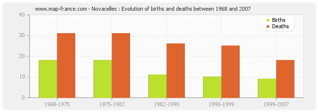 Novacelles : Evolution of births and deaths between 1968 and 2007