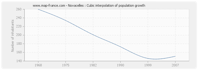 Novacelles : Cubic interpolation of population growth