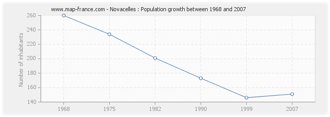 Population Novacelles