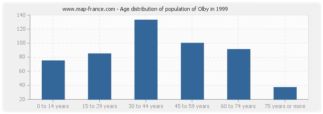 Age distribution of population of Olby in 1999