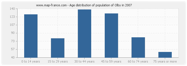 Age distribution of population of Olby in 2007