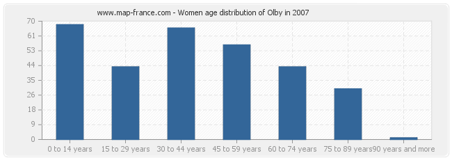 Women age distribution of Olby in 2007