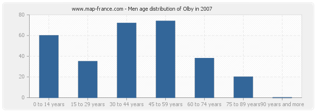 Men age distribution of Olby in 2007