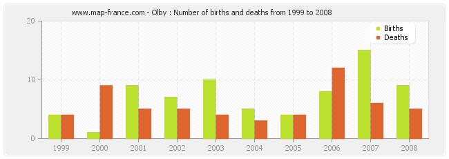Olby : Number of births and deaths from 1999 to 2008