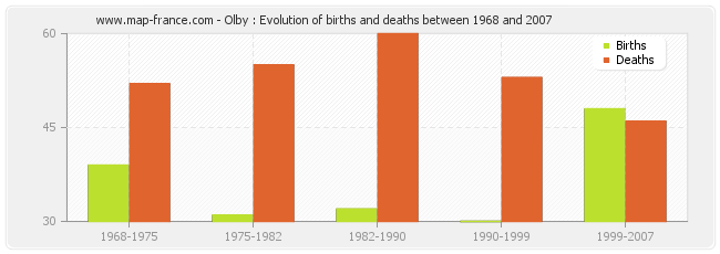 Olby : Evolution of births and deaths between 1968 and 2007