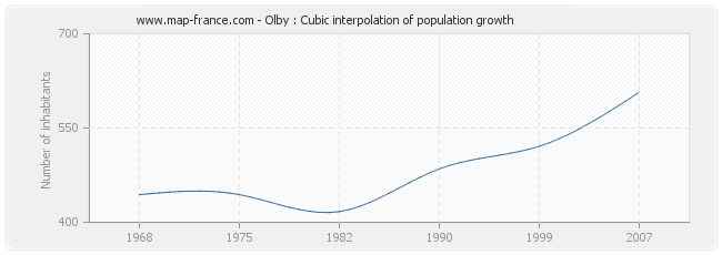 Olby : Cubic interpolation of population growth