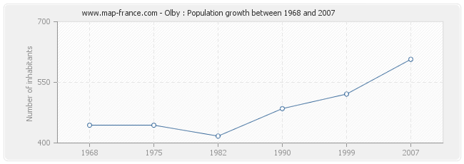 Population Olby