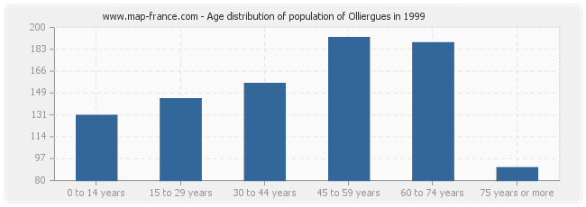Age distribution of population of Olliergues in 1999