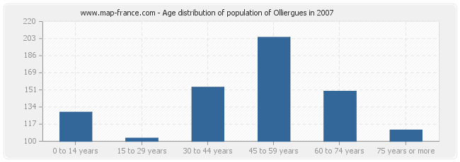 Age distribution of population of Olliergues in 2007