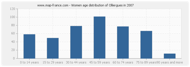 Women age distribution of Olliergues in 2007