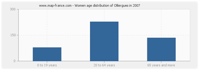 Women age distribution of Olliergues in 2007