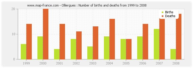 Olliergues : Number of births and deaths from 1999 to 2008