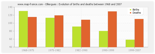 Olliergues : Evolution of births and deaths between 1968 and 2007