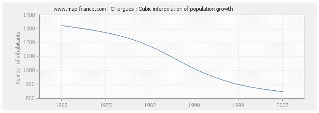 Olliergues : Cubic interpolation of population growth