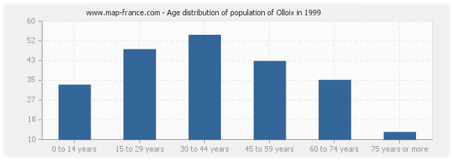 Age distribution of population of Olloix in 1999