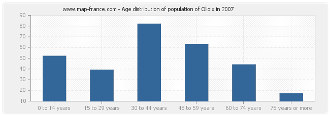 Age distribution of population of Olloix in 2007
