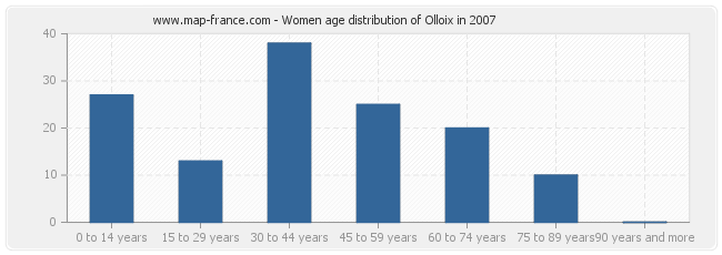 Women age distribution of Olloix in 2007