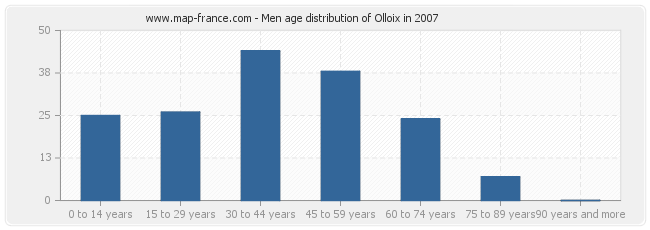 Men age distribution of Olloix in 2007