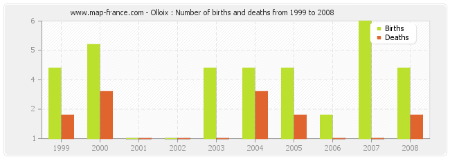Olloix : Number of births and deaths from 1999 to 2008