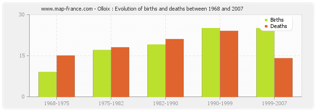 Olloix : Evolution of births and deaths between 1968 and 2007