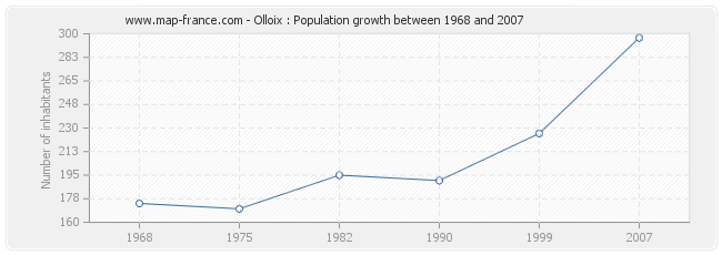 Population Olloix