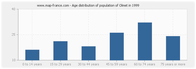 Age distribution of population of Olmet in 1999
