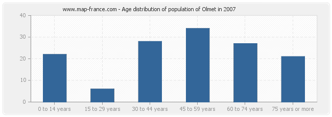 Age distribution of population of Olmet in 2007
