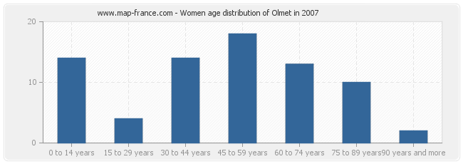 Women age distribution of Olmet in 2007