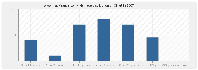 Men age distribution of Olmet in 2007