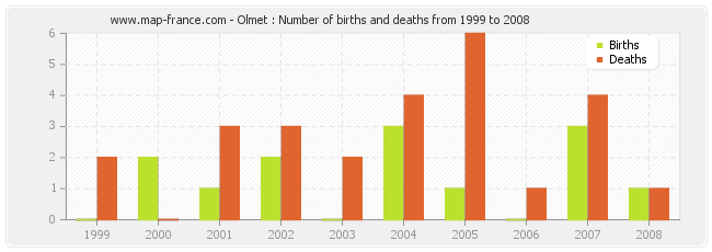 Olmet : Number of births and deaths from 1999 to 2008
