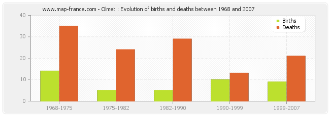 Olmet : Evolution of births and deaths between 1968 and 2007