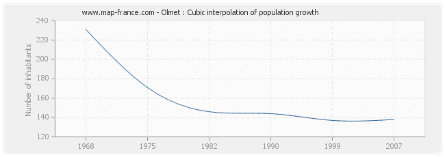 Olmet : Cubic interpolation of population growth