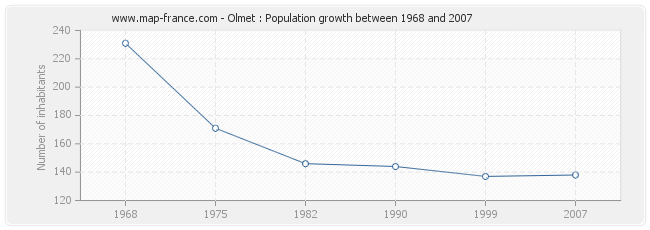 Population Olmet