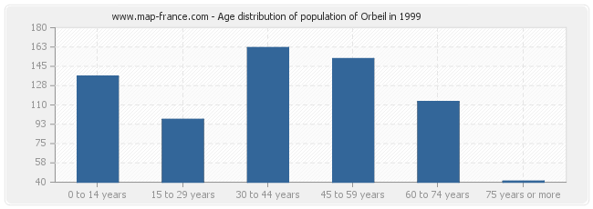 Age distribution of population of Orbeil in 1999