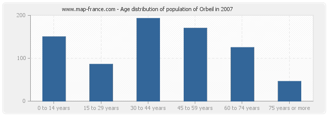Age distribution of population of Orbeil in 2007