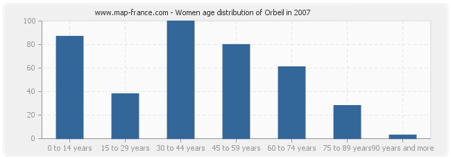 Women age distribution of Orbeil in 2007