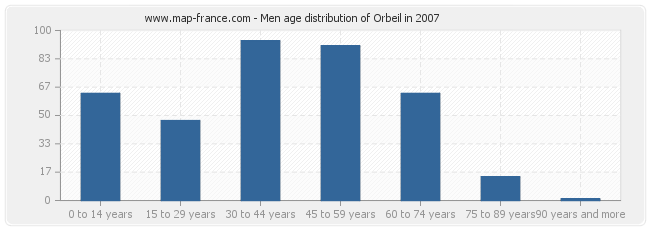 Men age distribution of Orbeil in 2007