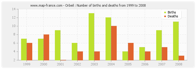 Orbeil : Number of births and deaths from 1999 to 2008